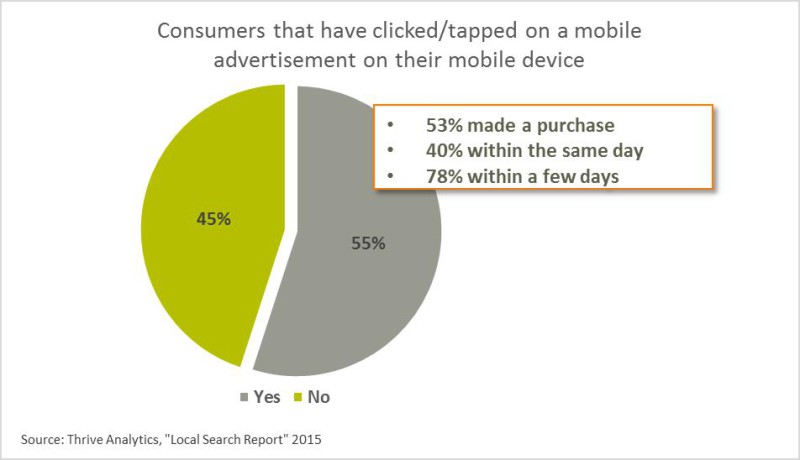 Consumers Respond To Mobile Marketing